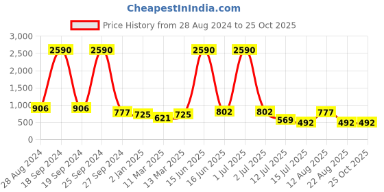 myntra.com DODO & MOA Floral Printed Dress dodo & moa Price History Graph from 28 Aug 2024 to 25 Oct 2025