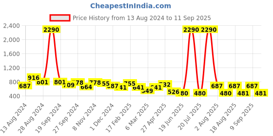 myntra.com DODO & MOA Floral Printed Fit And Flare Dress dodo & moa Price History Graph from 13 Aug 2024 to 11 Sep 2025