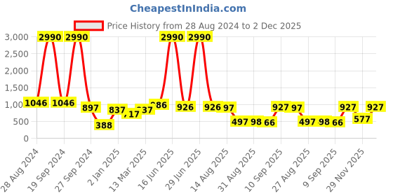 myntra.com DODO & MOA Floral Printed Fit & Flare Halter Neck Dress dodo & moa Price History Graph from 28 Aug 2024 to 2 Dec 2025