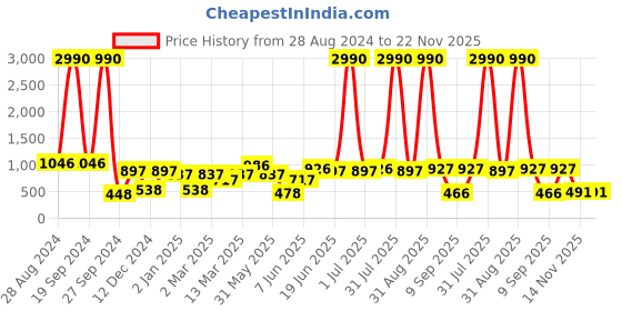 myntra.com DODO & MOA Floral Printed Flared Dress dodo & moa Price History Graph from 28 Aug 2024 to 22 Nov 2025