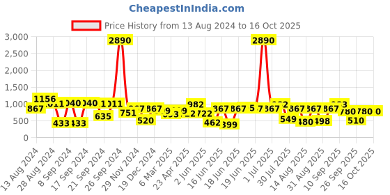 myntra.com DODO & MOA Floral Printed Flared Sleeve A-Line Dress dodo & moa Price History Graph from 13 Aug 2024 to 16 Oct 2025