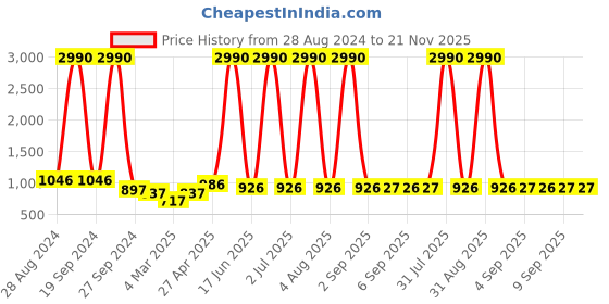 myntra.com DODO & MOA Floral Printed Flared Sleeve A-Line Dress dodo & moa Price History Graph from 28 Aug 2024 to 20 Nov 2025