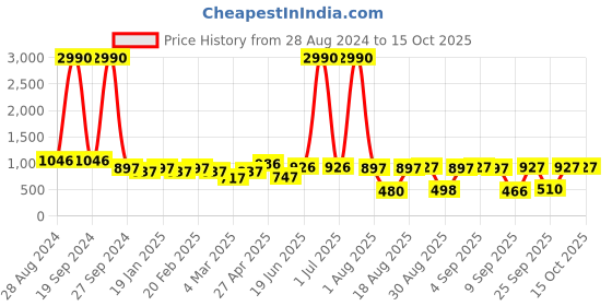myntra.com DODO & MOA Floral Printed Flared Sleeve A-Line Dress dodo & moa Price History Graph from 28 Aug 2024 to 15 Oct 2025