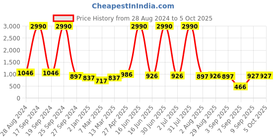 myntra.com DODO & MOA Floral Printed Flutter Sleeve Tie-Ups A-Line Mini Dress dodo & moa Price History Graph from 28 Aug 2024 to 4 Oct 2025