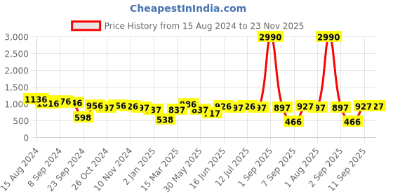 myntra.com DODO & MOA  Floral Printed Georgette A-Line Midi Dress dodo & moa Price History Graph from 15 Aug 2024 to 23 Nov 2025