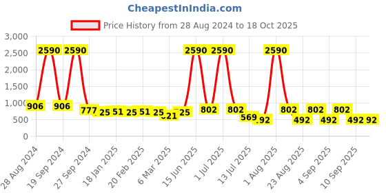 myntra.com DODO & MOA Floral Printed Georgette Fit And Flare Dress dodo & moa Price History Graph from 28 Aug 2024 to 18 Oct 2025