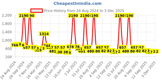 myntra.com DODO & MOA Floral Printed Longline Shrug dodo & moa Price History Graph from 24 Aug 2024 to 3 Dec 2025