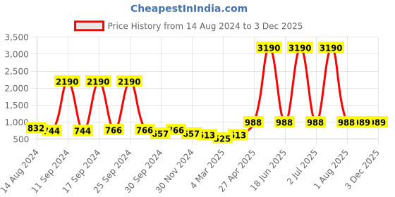 myntra.com DODO & MOA Floral Printed Midi Fit & Flare Dress dodo & moa Price History Graph from 14 Aug 2024 to 2 Dec 2025