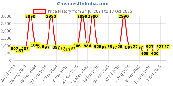 myntra.com DODO & MOA Floral Printed Midi-Length A-Line Skirt dodo & moa Price History Graph from 24 Jul 2024 to 12 Oct 2025