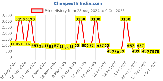myntra.com DODO & MOA Floral Printed Net Fit & Flare Dress dodo & moa Price History Graph from 28 Aug 2024 to 9 Oct 2025