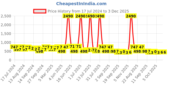 myntra.com DODO & MOA Floral Printed Off-Shoulder Playsuit dodo & moa Price History Graph from 17 Jul 2024 to 2 Dec 2025