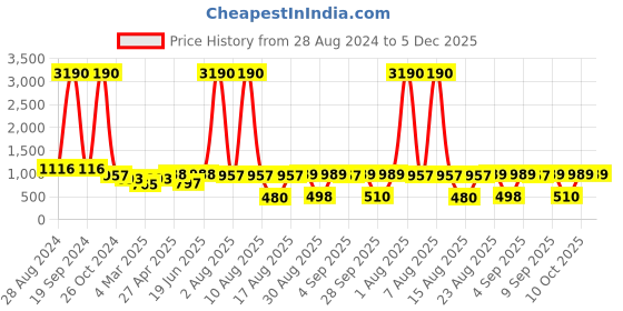 myntra.com DODO & MOA Floral Printed Puff Sleeve Crepe Fit & Flare Dress dodo & moa Price History Graph from 28 Aug 2024 to 5 Dec 2025