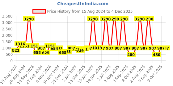 myntra.com DODO & MOA Floral Printed Puff Sleeves A-Line Midi Dress dodo & moa Price History Graph from 15 Aug 2024 to 4 Dec 2025