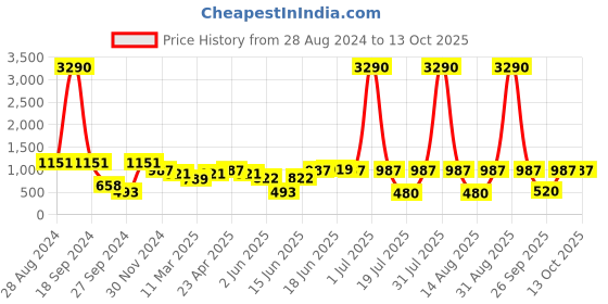 myntra.com DODO & MOA Floral Printed Puff Sleeves A-Line Midi Dress dodo & moa Price History Graph from 28 Aug 2024 to 13 Oct 2025