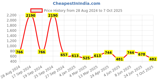 myntra.com DODO & MOA Floral Printed Shirt Style Top dodo & moa Price History Graph from 28 Aug 2024 to 7 Oct 2025