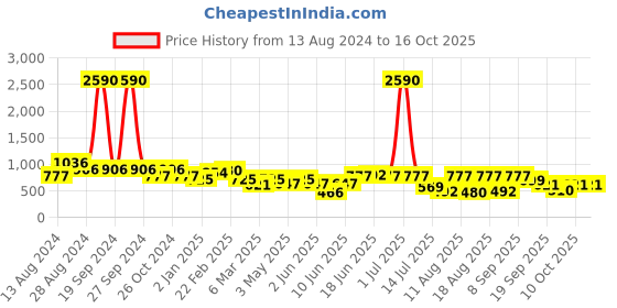 myntra.com DODO & MOA Floral Printed Shoulder Strap A-Line Dress dodo & moa Price History Graph from 13 Aug 2024 to 16 Oct 2025