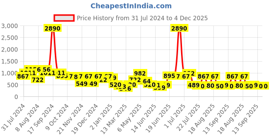 myntra.com DODO & MOA Floral Printed Shoulder Straps Fit & Flare Dress dodo & moa Price History Graph from 31 Jul 2024 to 4 Dec 2025