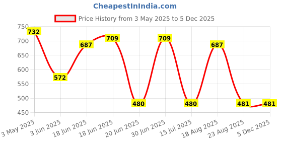 myntra.com DODO & MOA Floral Printed Shoulder Straps Neck Fit & Flare Dress dodo & moa Price History Graph from 3 May 2025 to 4 Dec 2025