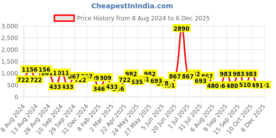 myntra.com DODO & MOA Floral Printed V-Neck Shoulder Straps Fit & Flare Dress dodo & moa Price History Graph from 8 Aug 2024 to 5 Dec 2025