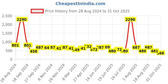 myntra.com DODO & MOA Floral Satin Shirt Dress dodo & moa Price History Graph from 28 Aug 2024 to 31 Oct 2025