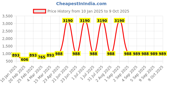 myntra.com DODO & MOA Flutter Sleeve Georgette Sheath Dress dodo & moa Price History Graph from 10 Jan 2025 to 8 Oct 2025