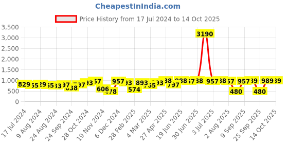 myntra.com DODO & MOA Flutter Sleeves Floral Georgette Dress dodo & moa Price History Graph from 17 Jul 2024 to 14 Oct 2025