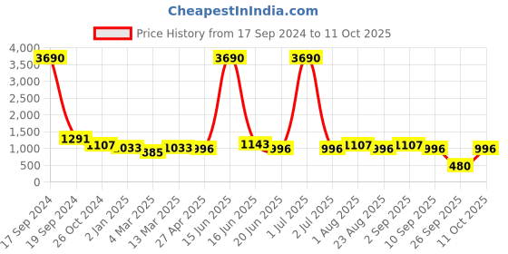 myntra.com DODO & MOA Flutter Sleeves Polka Dots Printed Georgette Dress dodo & moa Price History Graph from 17 Sep 2024 to 11 Oct 2025