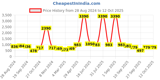 myntra.com DODO & MOA Flutter Sleeves Sheath Dress dodo & moa Price History Graph from 28 Aug 2024 to 12 Oct 2025