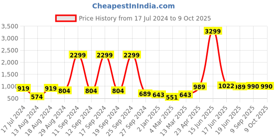 myntra.com DODO & MOA Flutter Sleeves Sheath Dress dodo & moa Price History Graph from 17 Jul 2024 to 8 Oct 2025