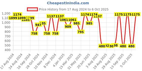 myntra.com DODO & MOA Fuchsia & Purple Colourblocked Flutter Sleeves Sheath Dress dodo & moa Price History Graph from 17 Aug 2024 to 6 Oct 2025