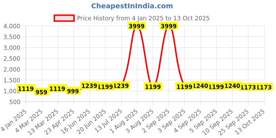 myntra.com DODO & MOA Fuchsia Solid Off-Shoulder Scuba A-Line Dress dodo & moa Price History Graph from 4 Jan 2025 to 13 Oct 2025