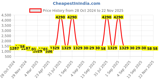 myntra.com DODO & MOA Fuchsia Solid Scuba Maxi Dress dodo & moa Price History Graph from 28 Oct 2024 to 22 Nov 2025