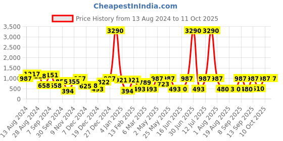 myntra.com DODO & MOA Geometric Print V-Neck Long Puff Sleeve Georgette A-Line Midi Dress dodo & moa Price History Graph from 13 Aug 2024 to 11 Oct 2025