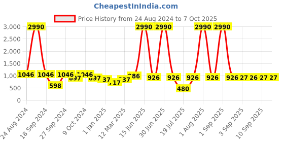 myntra.com DODO & MOA Geometric Printed Capri Jumpsuit dodo & moa Price History Graph from 24 Aug 2024 to 5 Oct 2025