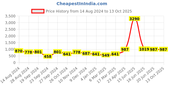 myntra.com DODO & MOA Geometric Printed Fit & Flare Midi Dress dodo & moa Price History Graph from 14 Aug 2024 to 12 Oct 2025