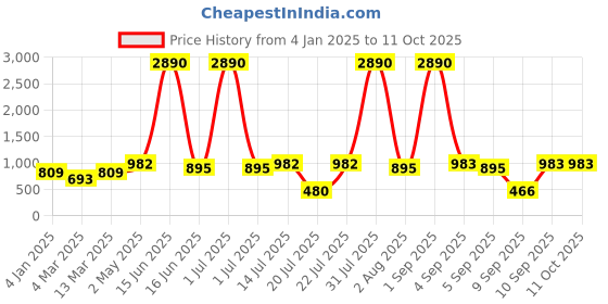 myntra.com DODO & MOA Georgette Dress dodo & moa Price History Graph from 4 Jan 2025 to 10 Oct 2025