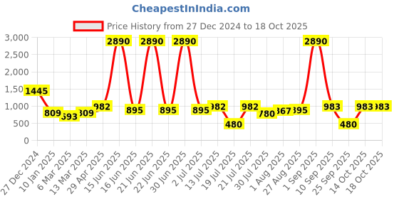 myntra.com DODO & MOA Georgette Fit & Flare Dress dodo & moa Price History Graph from 27 Dec 2024 to 18 Oct 2025