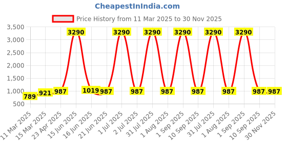 myntra.com DODO & MOA Georgette Fit & Flare Dress dodo & moa Price History Graph from 11 Mar 2025 to 30 Nov 2025