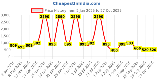 myntra.com DODO & MOA Georgette Maxi Dress dodo & moa Price History Graph from 2 Jan 2025 to 27 Oct 2025