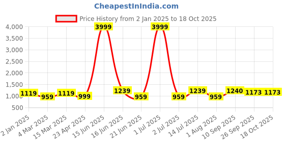 myntra.com DODO & MOA Georgette Maxi Dress dodo & moa Price History Graph from 2 Jan 2025 to 18 Oct 2025