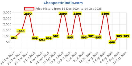 myntra.com DODO & MOA Georgette Sheath Midi Dress dodo & moa Price History Graph from 16 Dec 2024 to 14 Oct 2025