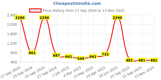 myntra.com DODO & MOA Georgette Styled Back Top dodo & moa Price History Graph from 17 Sep 2024 to 13 Nov 2025