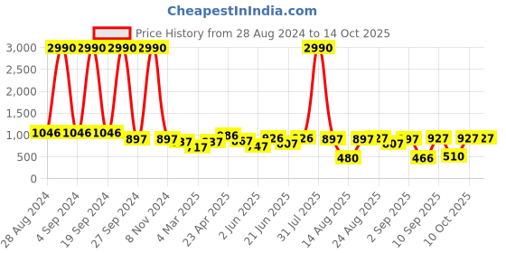 myntra.com DODO & MOA Graphic Printed Wrap Dress dodo & moa Price History Graph from 28 Aug 2024 to 13 Oct 2025