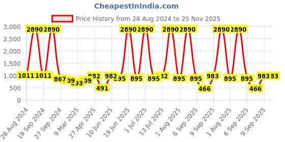 myntra.com DODO & MOA Green & Black Ethnic Motifs Halter Neck Maxi Dress dodo & moa Price History Graph from 28 Aug 2024 to 25 Nov 2025