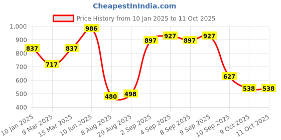 myntra.com DODO & MOA Green & Black Leopard Printed Wrap Top with Belt dodo & moa Price History Graph from 10 Jan 2025 to 10 Oct 2025