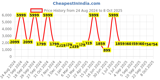 myntra.com DODO & MOA Green & Magenta Basic Jumpsuit dodo & moa Price History Graph from 24 Aug 2024 to 7 Oct 2025
