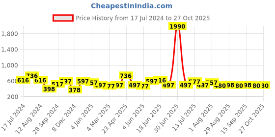 myntra.com DODO & MOA Green & Navy Blue Colourblocked Wrap Top dodo & moa Price History Graph from 17 Jul 2024 to 26 Oct 2025