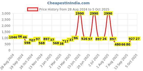 myntra.com DODO & MOA Green & Red Floral Printed Flutter Sleeve Fit & Flare Dress dodo & moa Price History Graph from 28 Aug 2024 to 4 Oct 2025