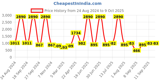 myntra.com DODO & MOA Green Basic Jumpsuit dodo & moa Price History Graph from 24 Aug 2024 to 9 Oct 2025