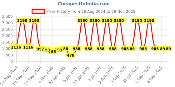myntra.com DODO & MOA Green Floral Print A-Line Midi Dress dodo & moa Price History Graph from 28 Aug 2024 to 29 Nov 2025